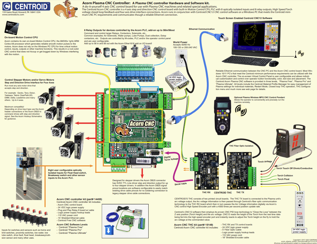 Centroid Acorn Plasma THC Kit