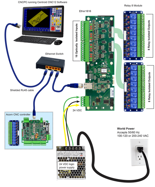 Ether1616 I/O Expansion Kit for Acorn